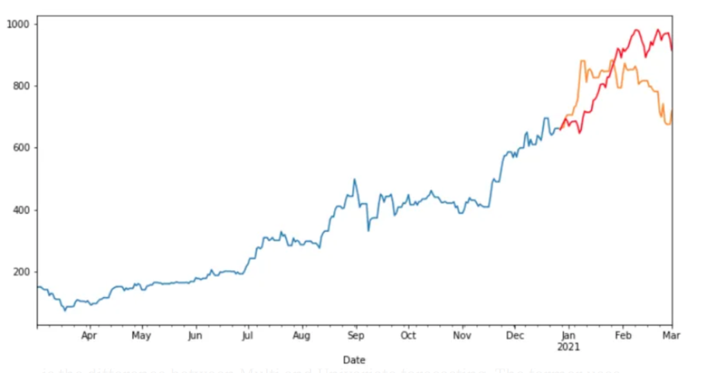 Time Series Forecast